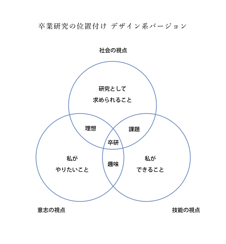 デザイン系の卒業研究の進め方 18 Makoto Tomita