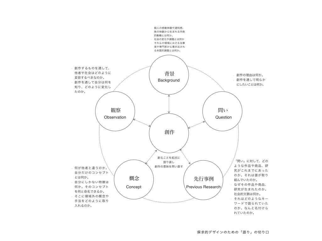 デザインの研究を考えるその1 /「創る」ことと「語る」ことを往復する探究的なデザイン