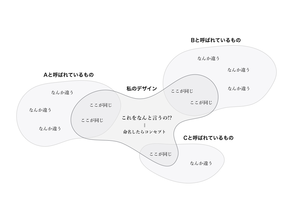 デザインの研究を考えるその2 /「創る」を「語る」ことの難しさ